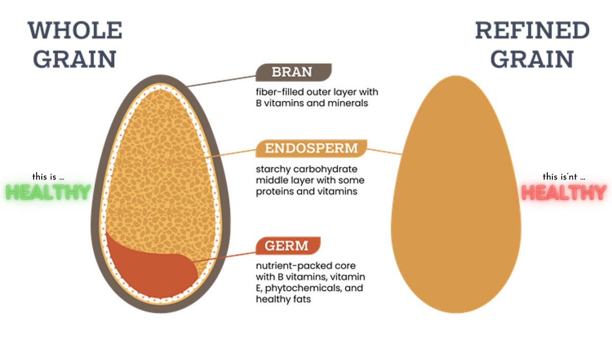 The Benefits of Whole Grains. Choose whole grains for better health ...