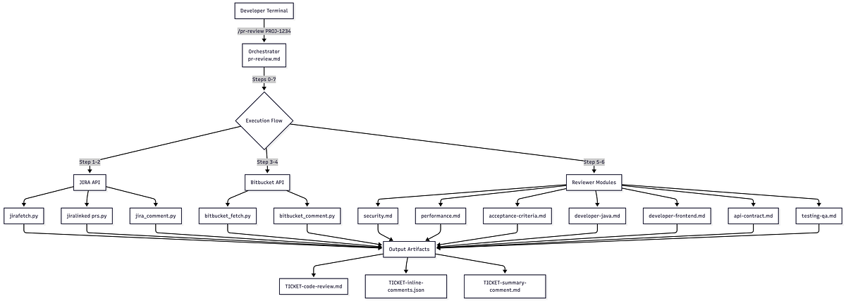 Building an AI Code Reviewer that Actually Works: Architecture, Modules ...
