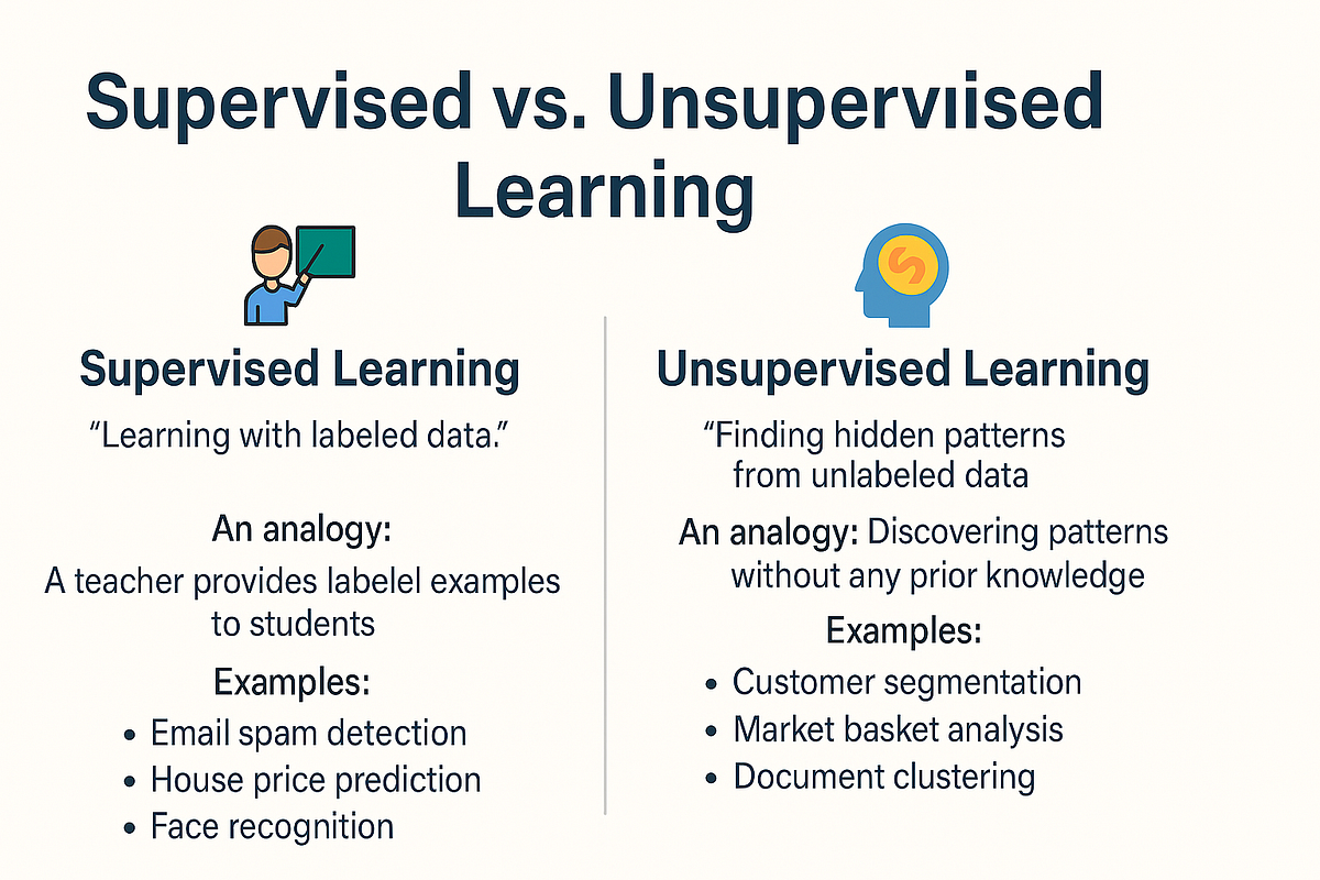 Chapter 3: Supervised vs. Unsupervised Learning — Learning With or ...