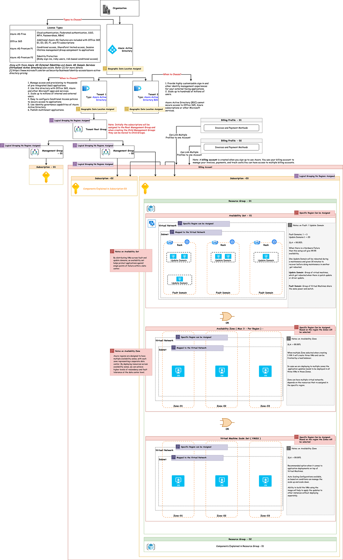 Azure Resource Hierarchy Visualizing The Structure Of Azure Resources Azure Resource Hierarchy Visualizing The Structure Of Azure Resources