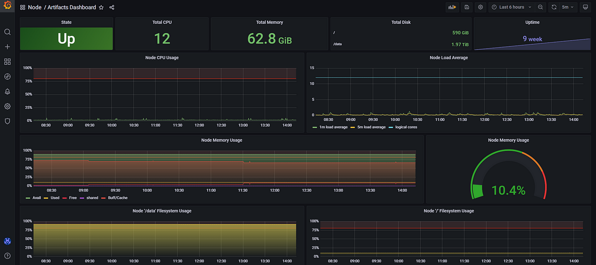 Overview of Grafana visualization tool | by Snehalhingane | Medium