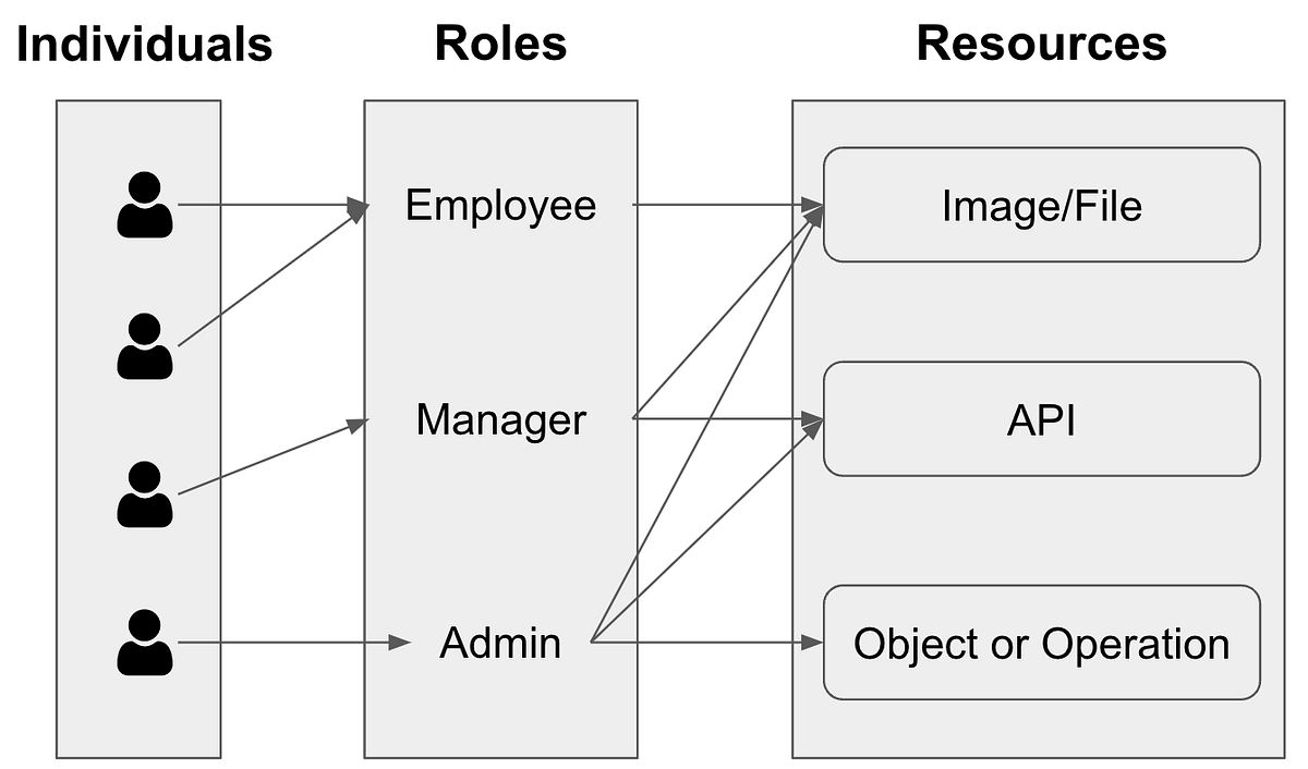 What is rolebased access control (RBAC) by Erion Xu Medium