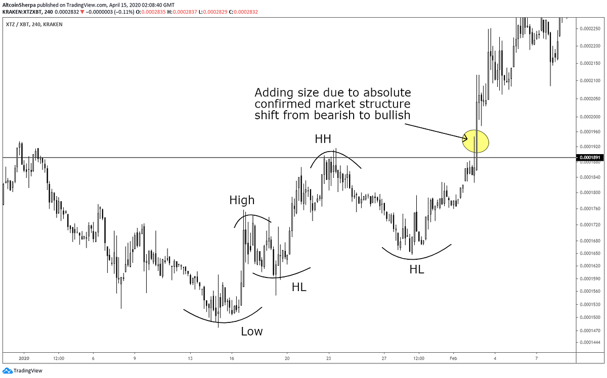 Notes on Trade Management. Disclaimer: This is not financial… | by Altcoin  Sherpa | Medium