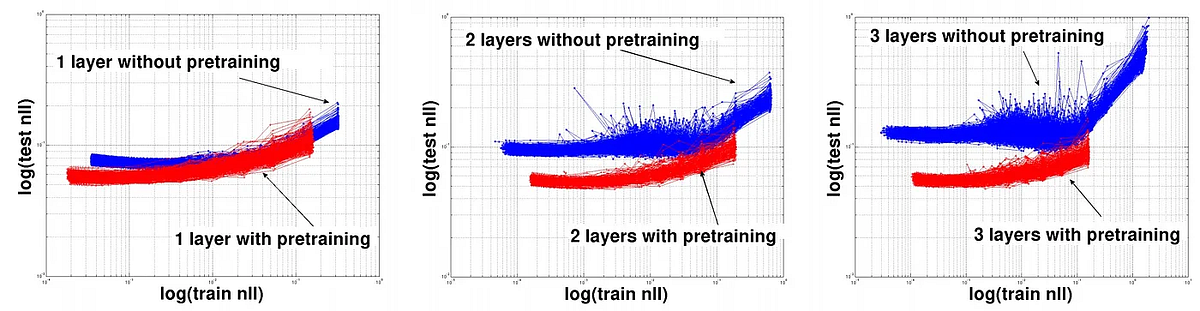 Unsupervised Pre-training Helps Deep Learning | by Sandeep Kumawat | Medium