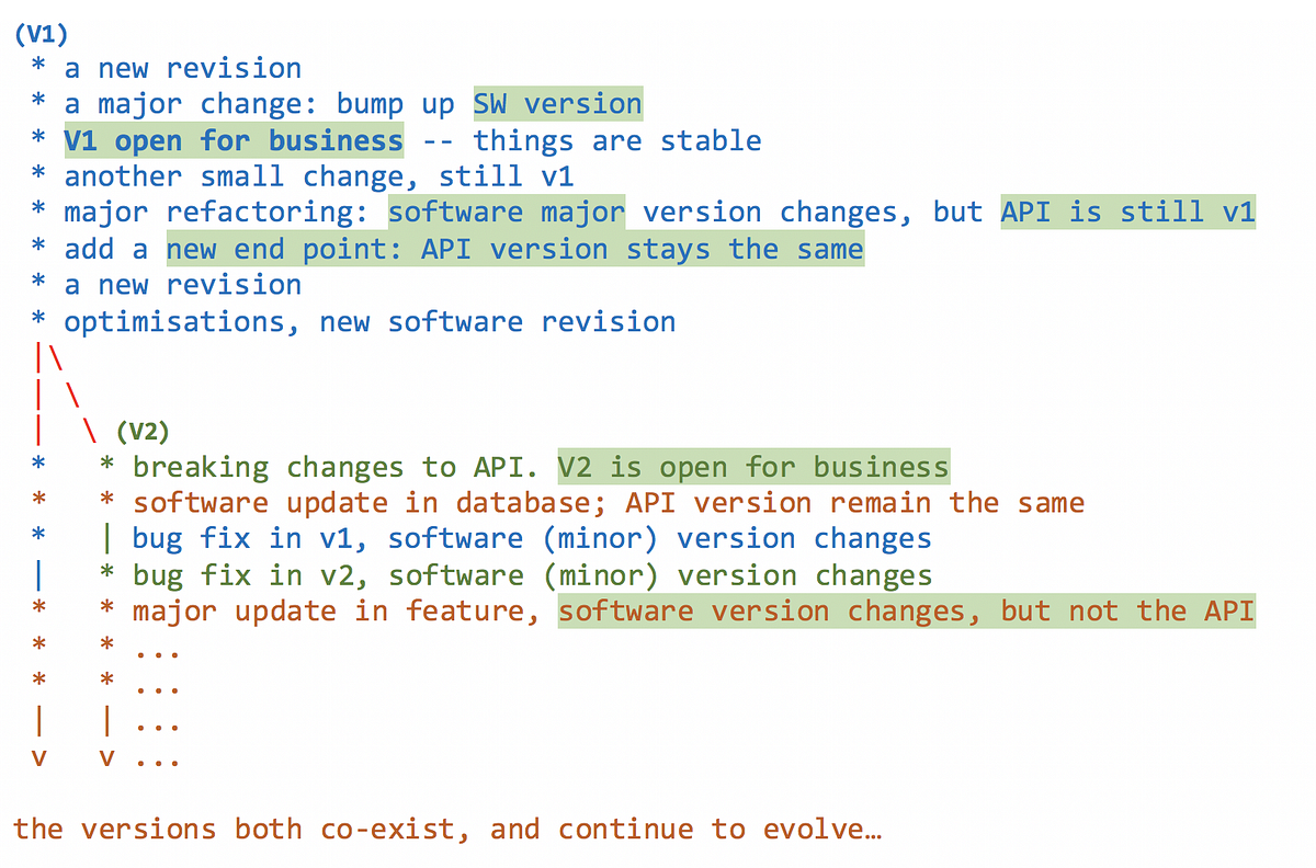 Software versioning vs. API versioning | by Sillyfellow | Medium