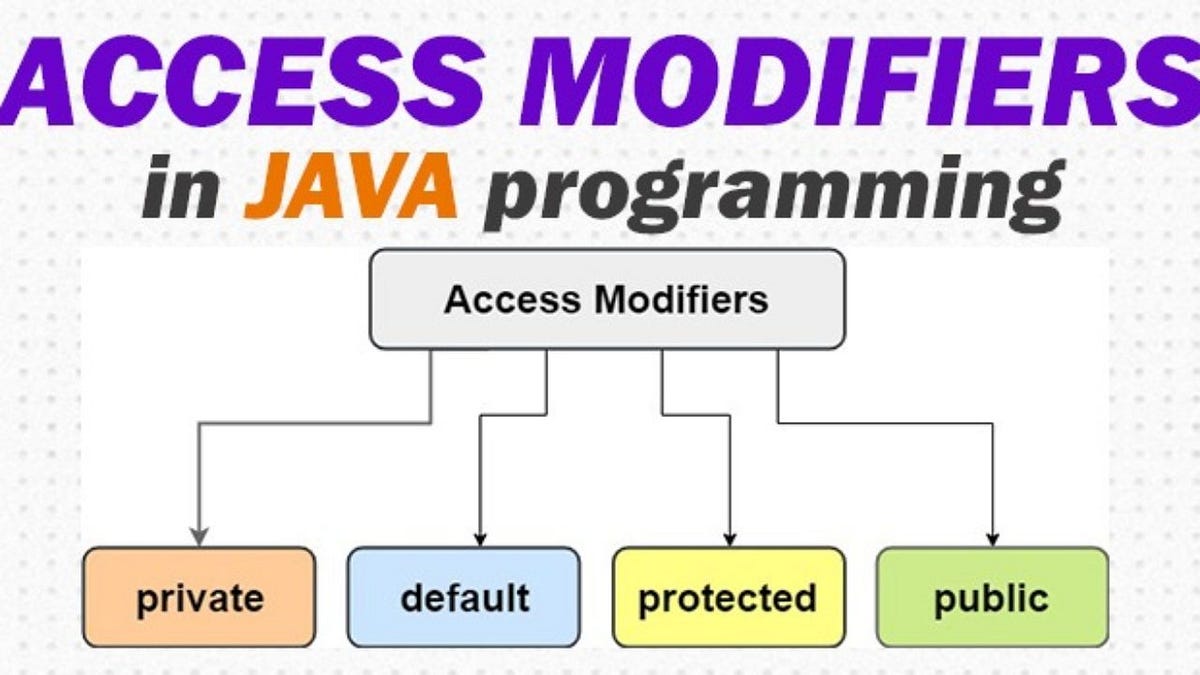 JAVA MODIFERS. Java modifers yani erişim… | by Elif Nida KARAKAŞ | Aug ...