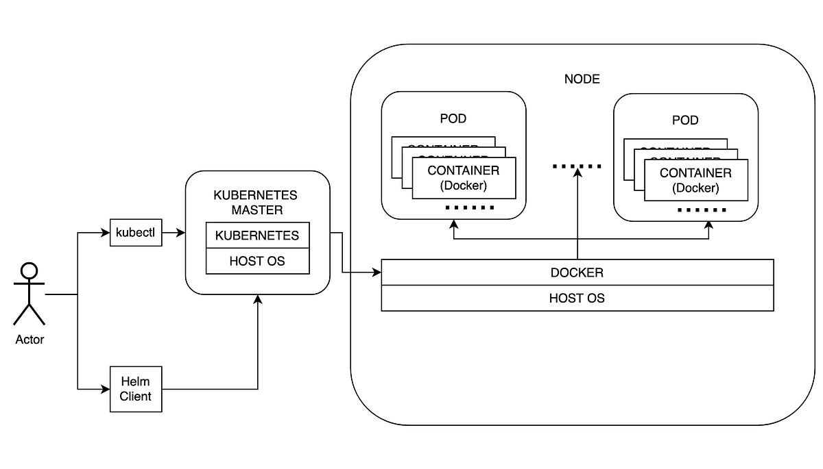 Deploying a job via helm helm chart 로 batch job 실행 방법 by