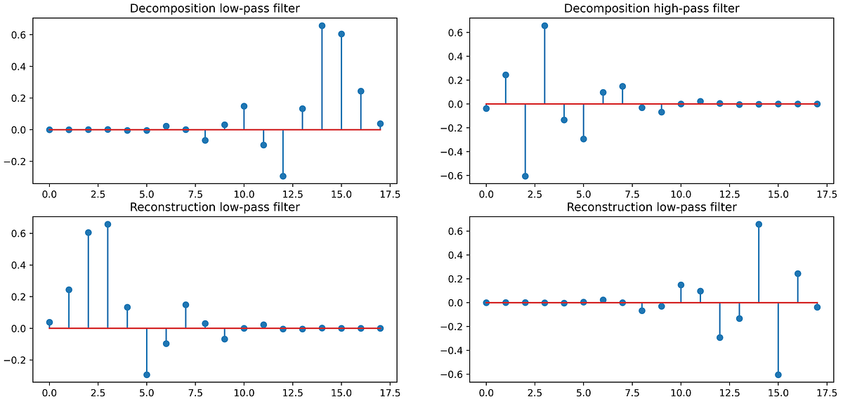 Plot the Filter Bank of a Discrete Wavelet in Python | by Dr. Shouke ...