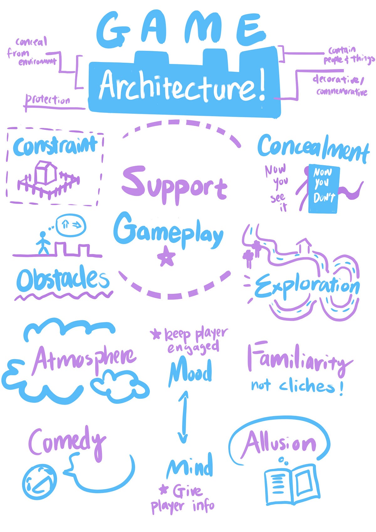 Sketchnote: Game Architecture | by Cathy Yang | Medium
