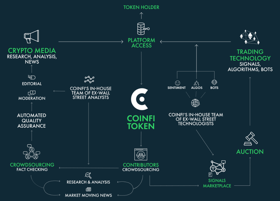CoinFi News gives crypto investors an informational advantage | by  Silver_Linings | Good Audience