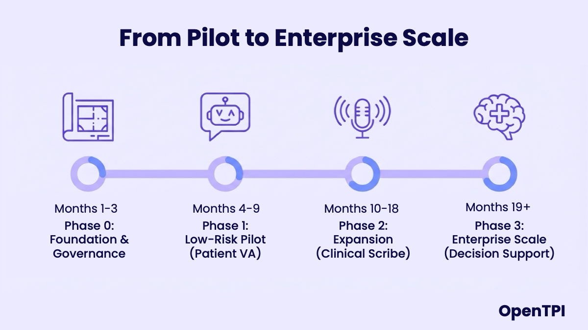 Figure 9: Timeline for scaling AI deployment from pilot to enterprise scope