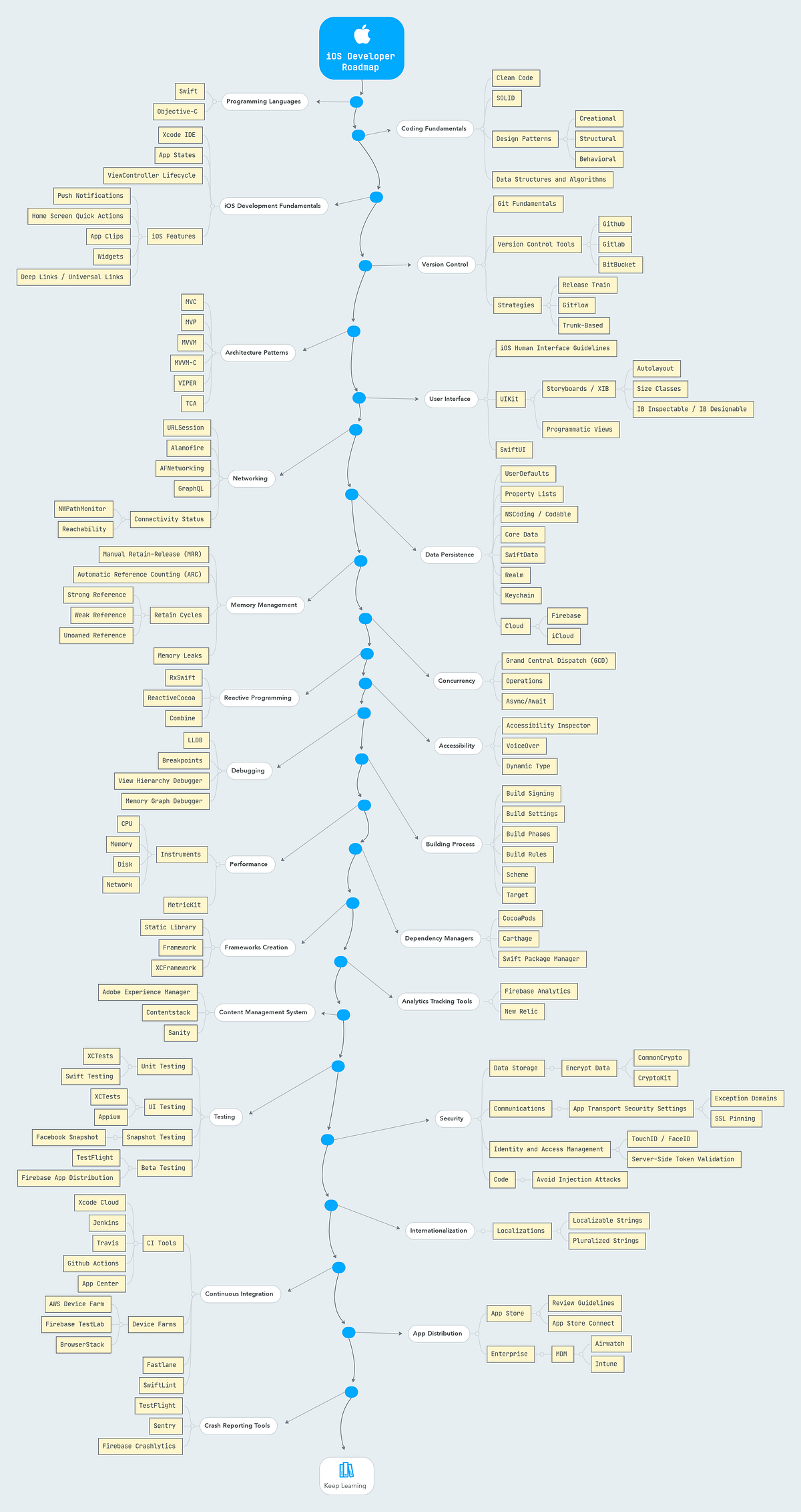 iOS Developer Roadmap. Being an iOS developer implies to keep… | by ...