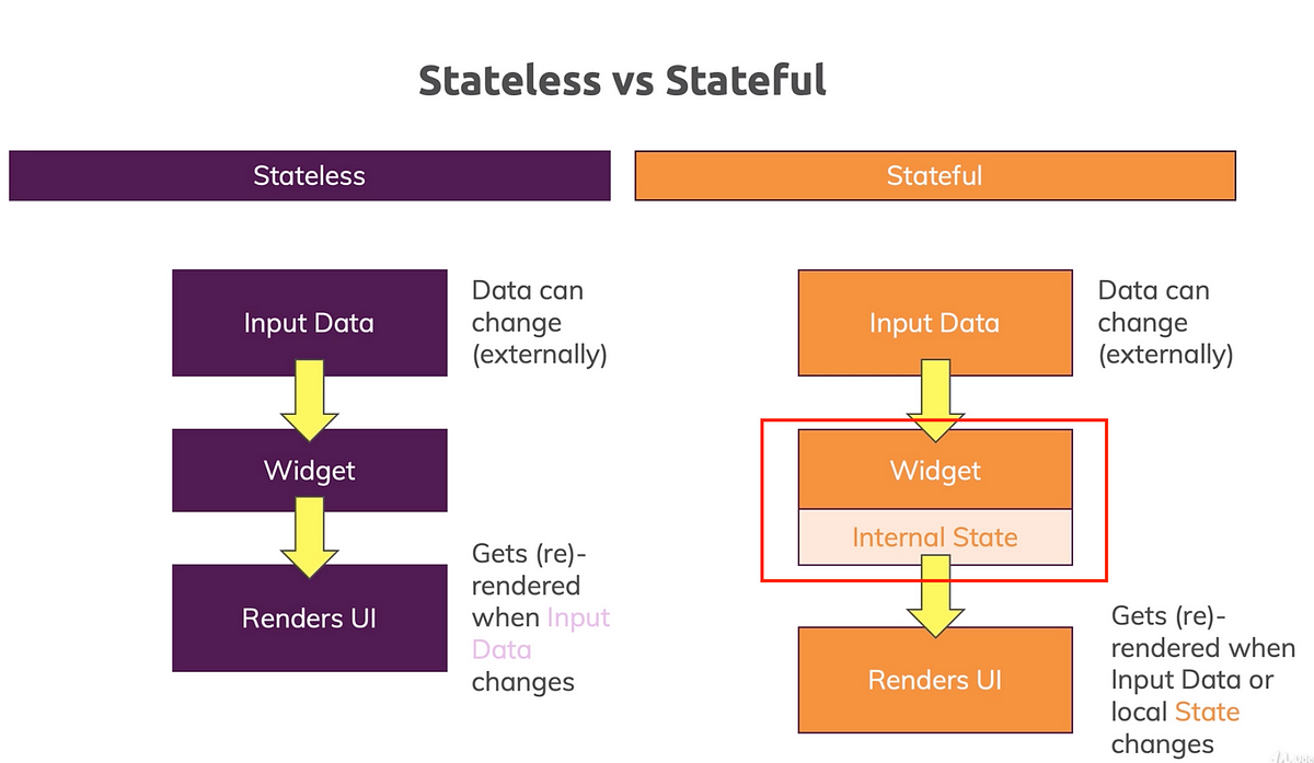 What is a stateless and stateful widget in a Flutter? | by Rlogical ...