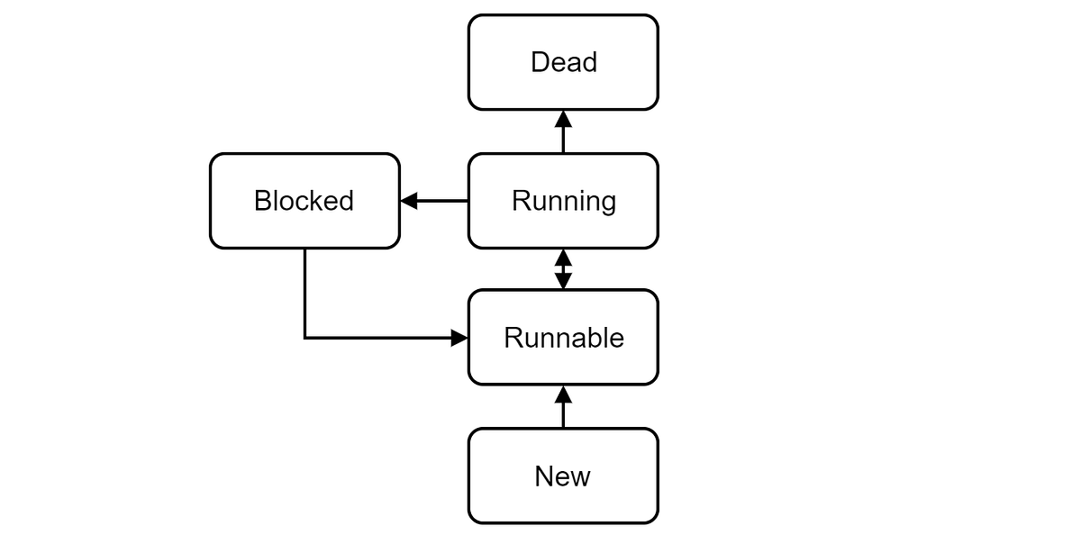 Model Konkurensi Thread vs Event Loop — Part 1 by Ahmad Rizqi