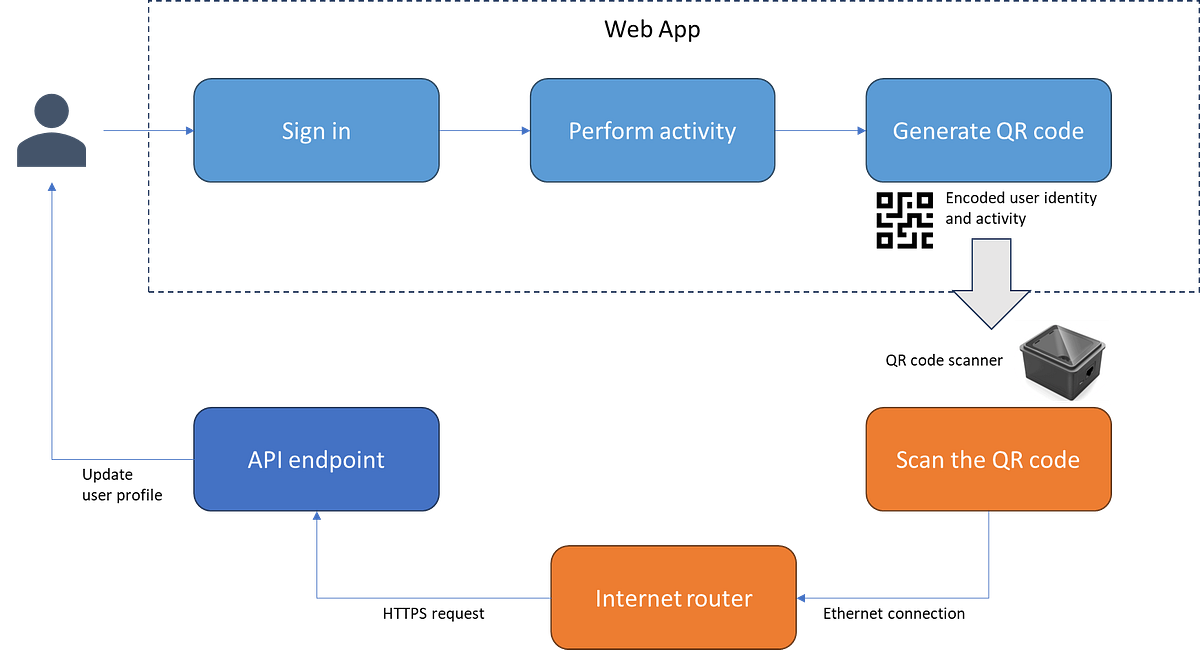 Wireless or Ethernet QR code Scanner Solution | by Stefano Tempesta ...