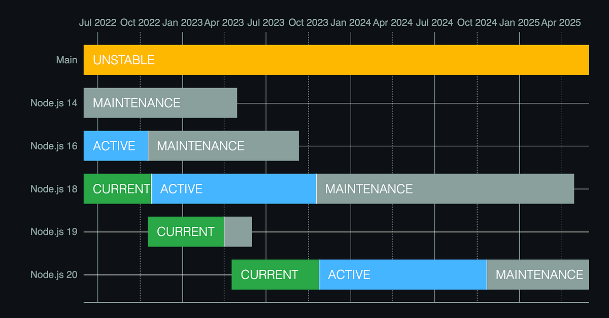 How to update node version every now and then we have to update by