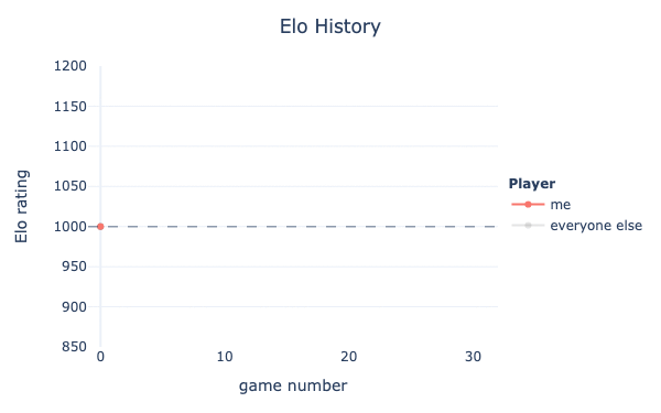 Maximum ELO rating of 30 best players of all time