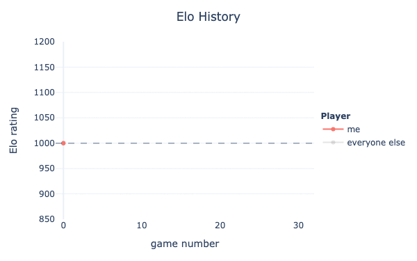 Understanding the ELO rating system: A practical example using