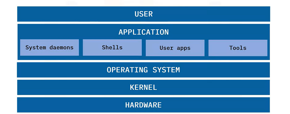 Linux Kick Start. First, it's necessary to gain some… by Awais Ahmad