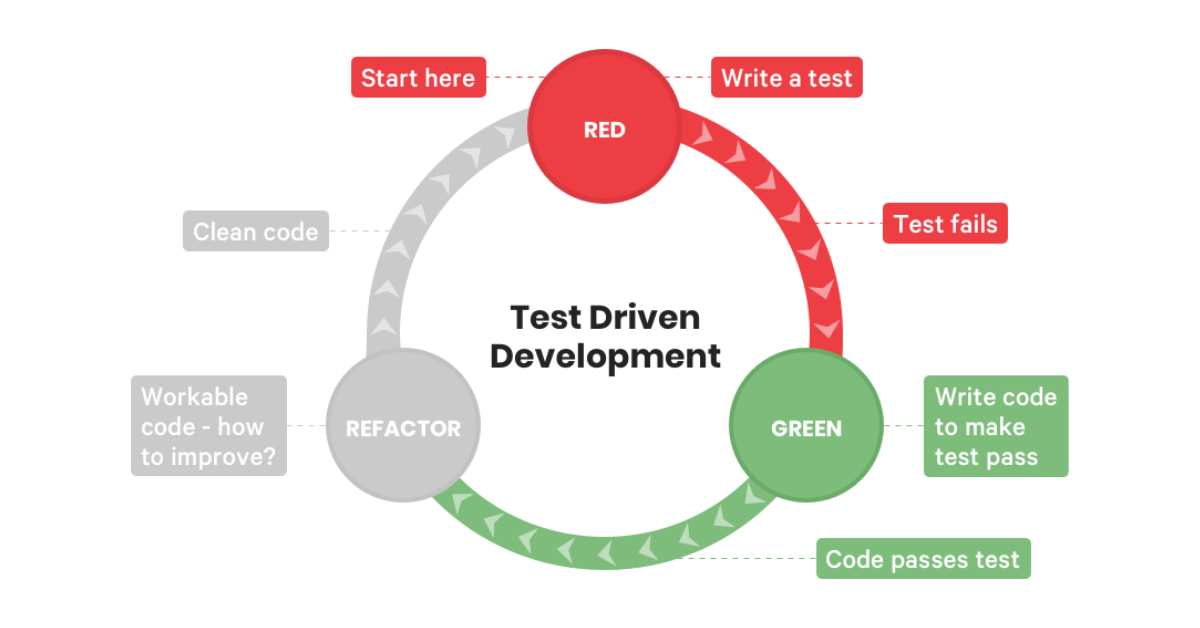 TDD changed my relationship with Software Testing | by Clarice Abreu ...