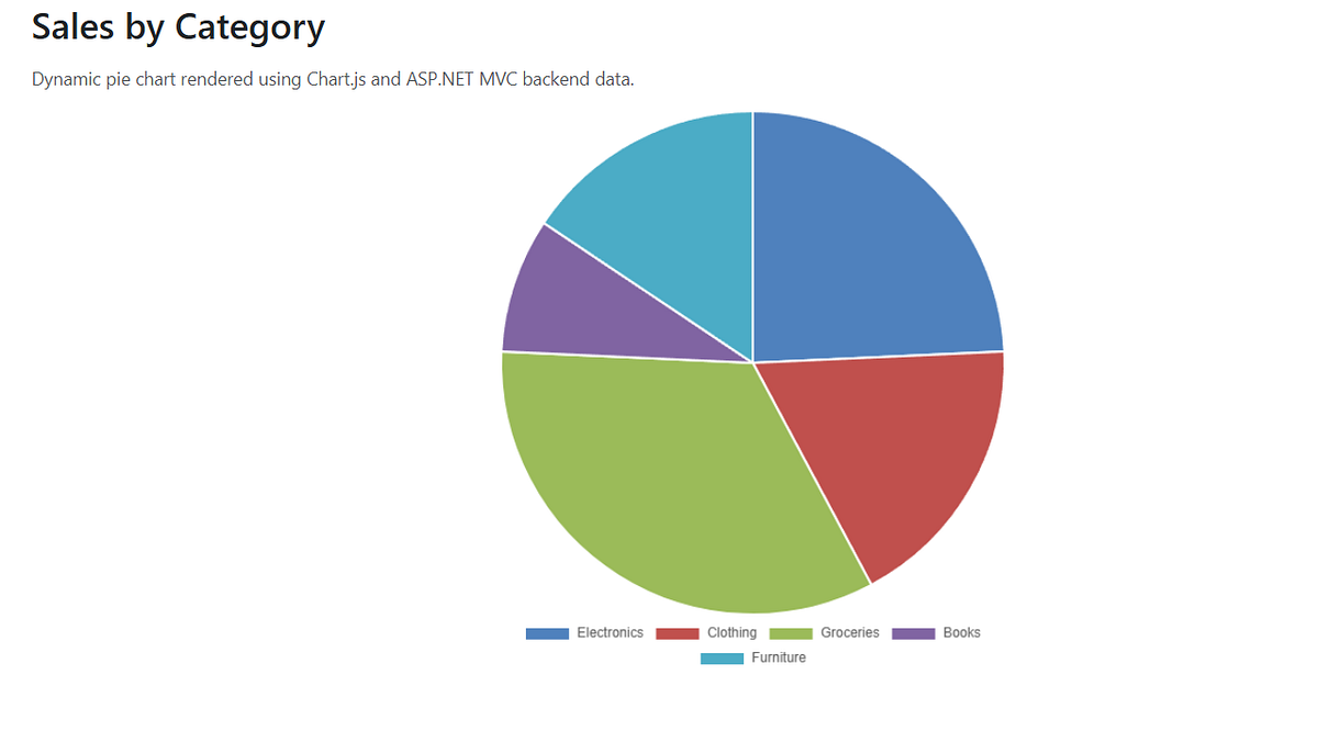 Create a Dynamic Pie Chart in ASP.NET MVC with C# and Chart.js | by R M ...