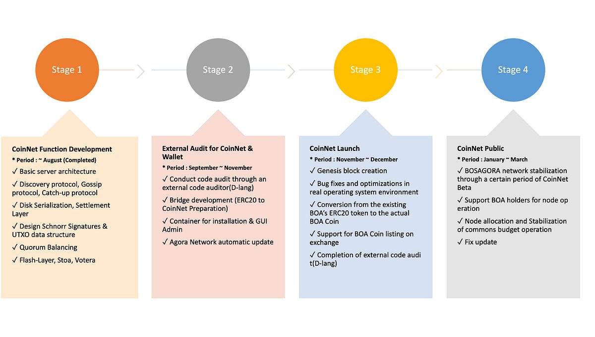 BOSAGORA Completed the CoinNet function development (The 4 steps of the  Planning Process) | by BOSagora | BOSagora | Medium