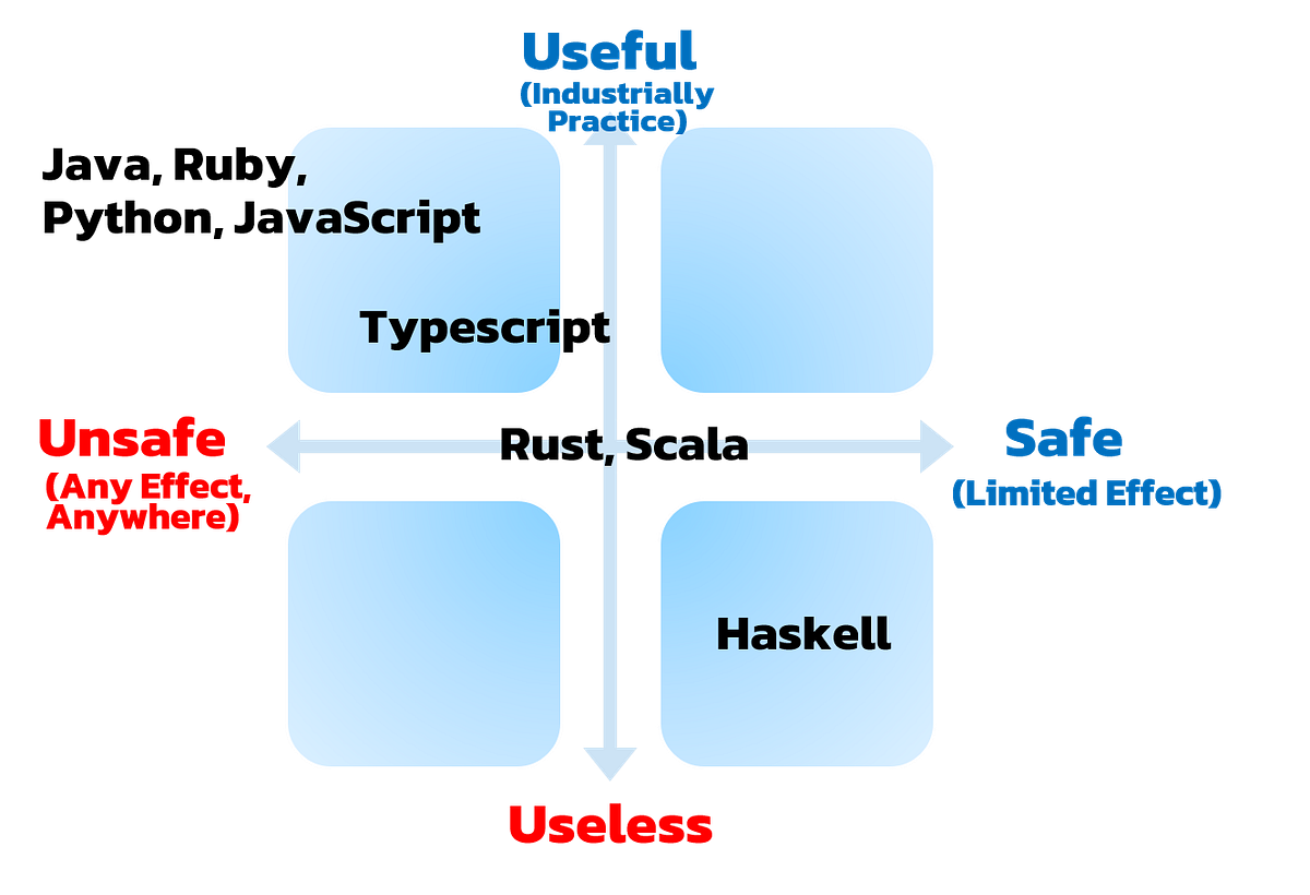 Smart Contract Programming Languages’ Trade-offs | by Rati Montreewat ...