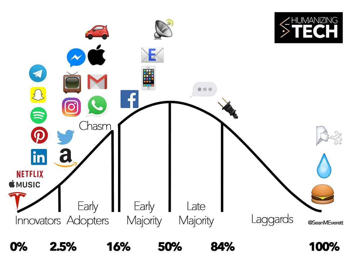 The Adoption Curve for 26 Technologies Across the 7.4B Human