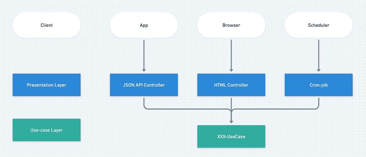 How did I build an API with DDD ? — Part 4 | by tuananhhedspibk | Medium