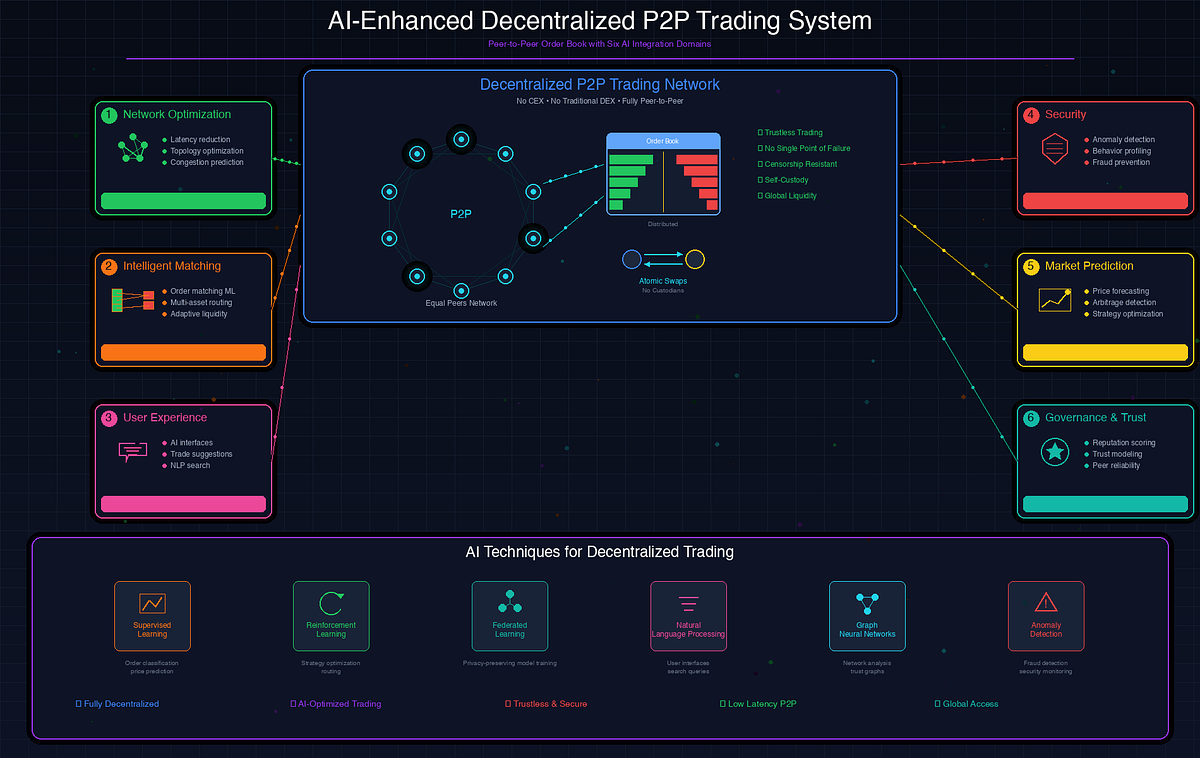 AI-Enhanced Decentralized Peer-to-Peer Order Book Trading System | by  Jung-Hua Liu | Dec, 2025 | Medium