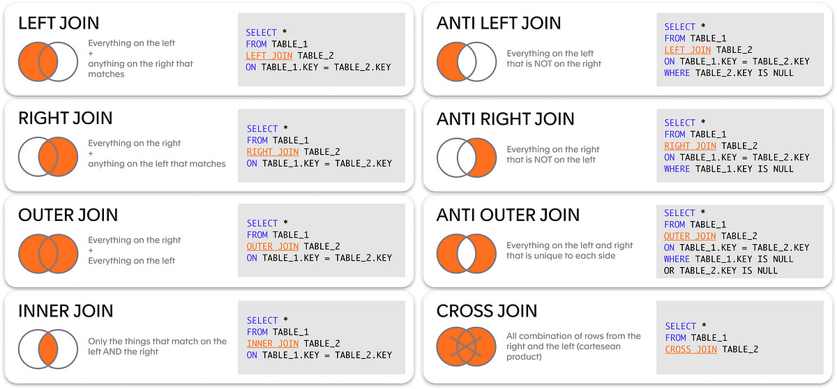 Take your SQL from Good to Great: Part 3 | by Taylor Brownlow | Towards ...