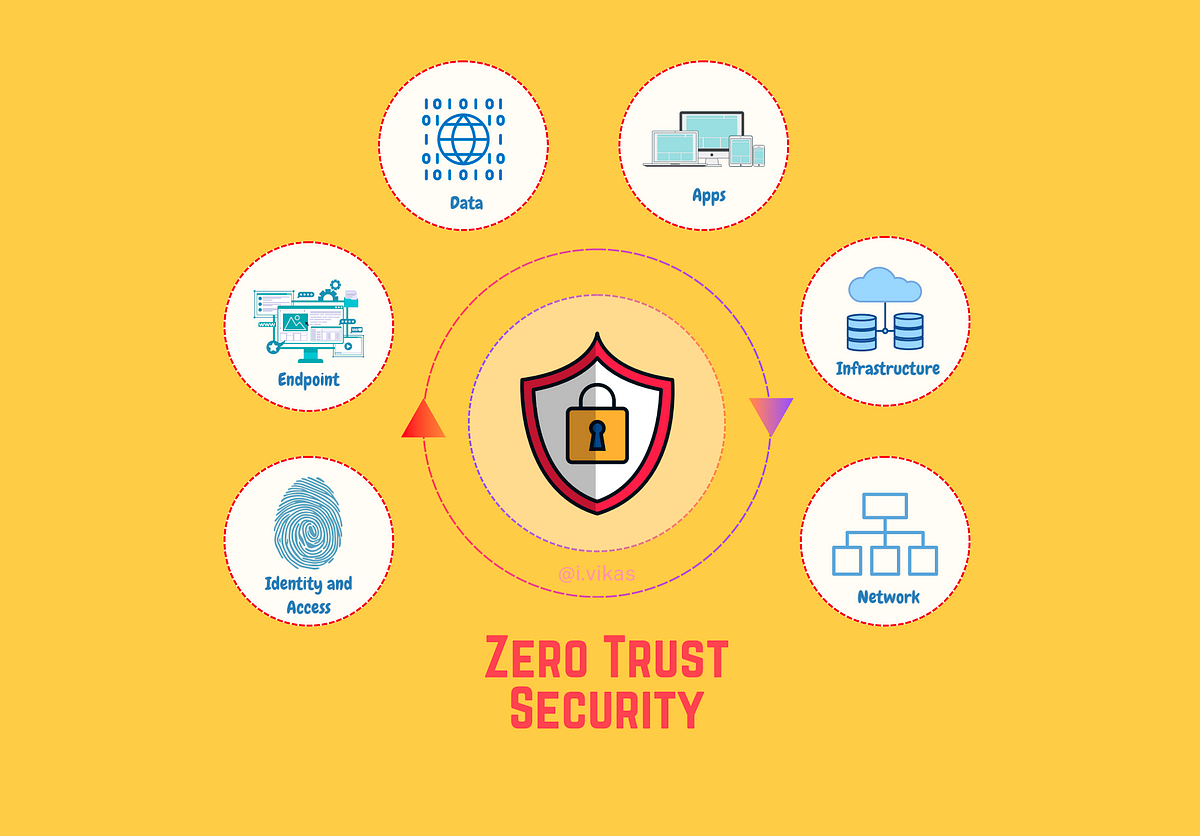Zero Trust Security: Rethinking Cybersecurity in a Perimeterless World | by  i.vikash | Medium