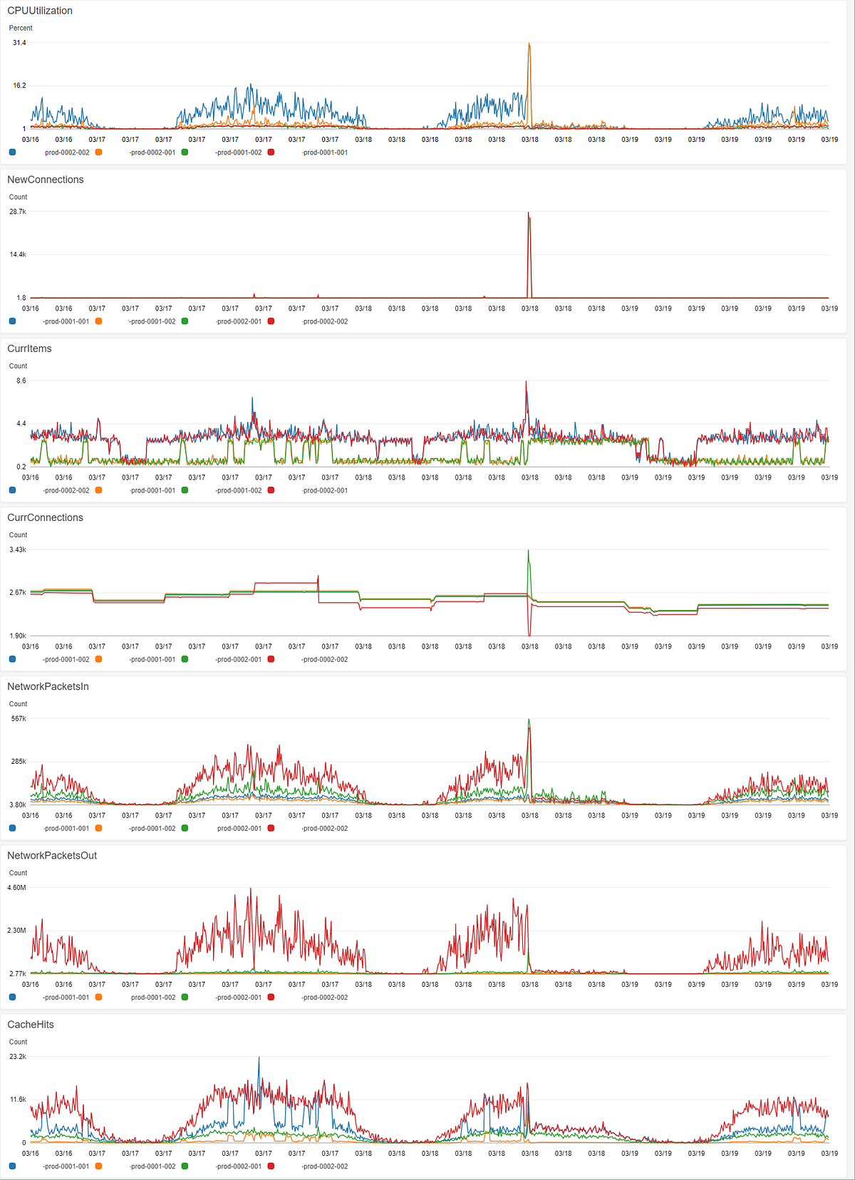 Redis & hidden AWS network throughput limits by Dale Frohman Medium