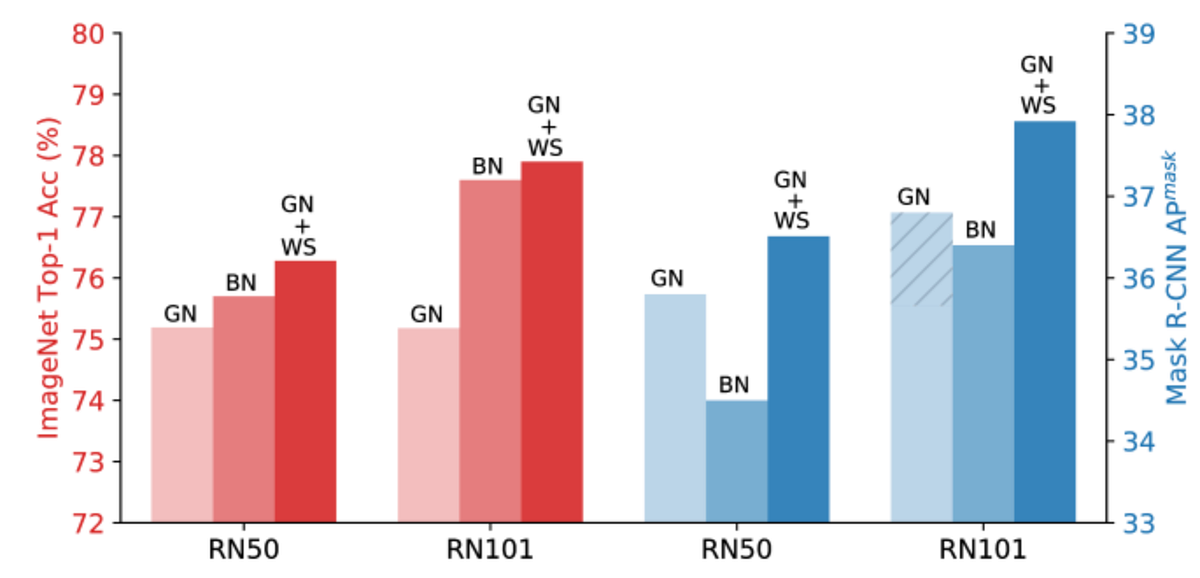 Different Normalization Layers in Deep Learning | by Nilesh Vijayrania ...