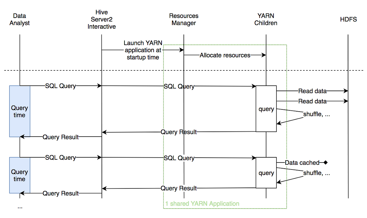 Hive LLAP brings interactive SQL queries on Hadoop | by Benoit Perroud ...