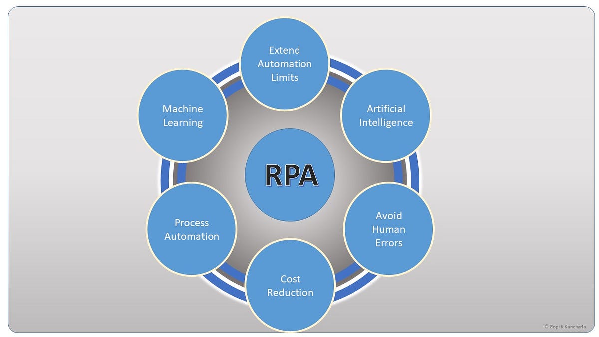 Robotic Process Automation. Insights of RPA | by Vengaiah Golla | Medium