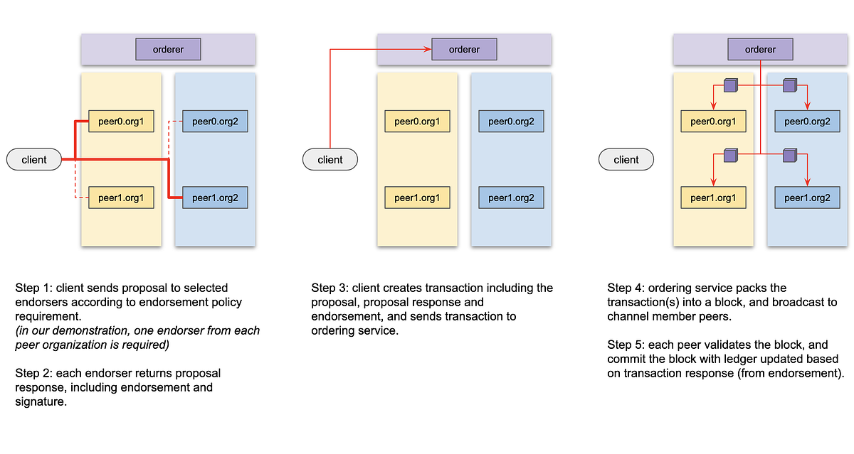 Chaincode Invoke and Query. Overview by KC Tam Medium
