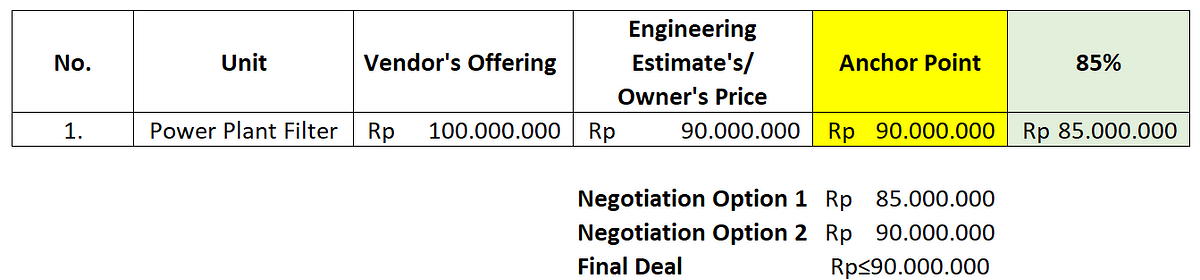 Best Practice Negotiation in Procurement | by Adhiyayna Rifqi Cafriwaka ...