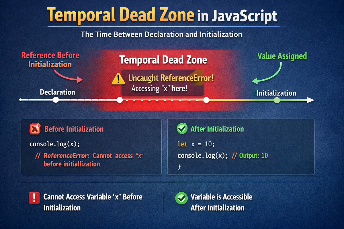 Temporal Dead Zone and Hoisting: Deep Dive | by Naveen Tiwari | Mar ...