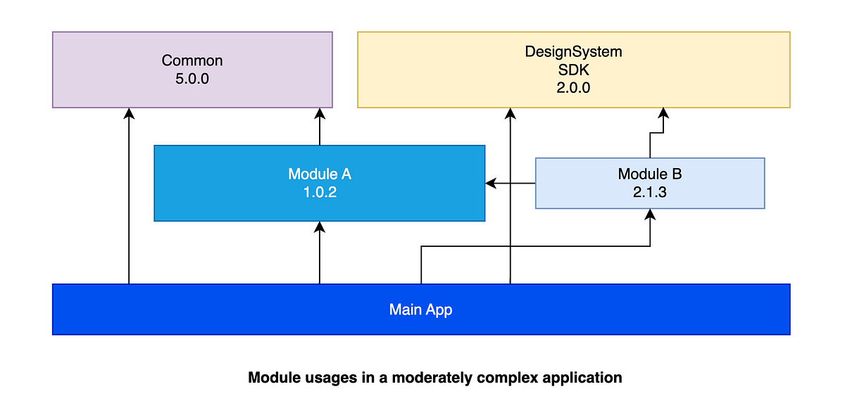 Modular Mobile App Development: Coding Guidelines | by Mohshin Shah ...