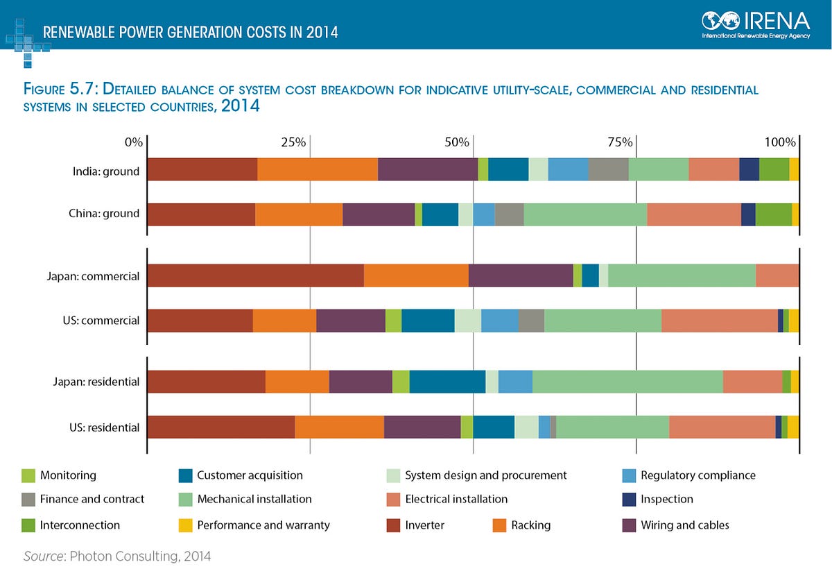 balance-of-system-cost-solar-panel-by-youngji-medium