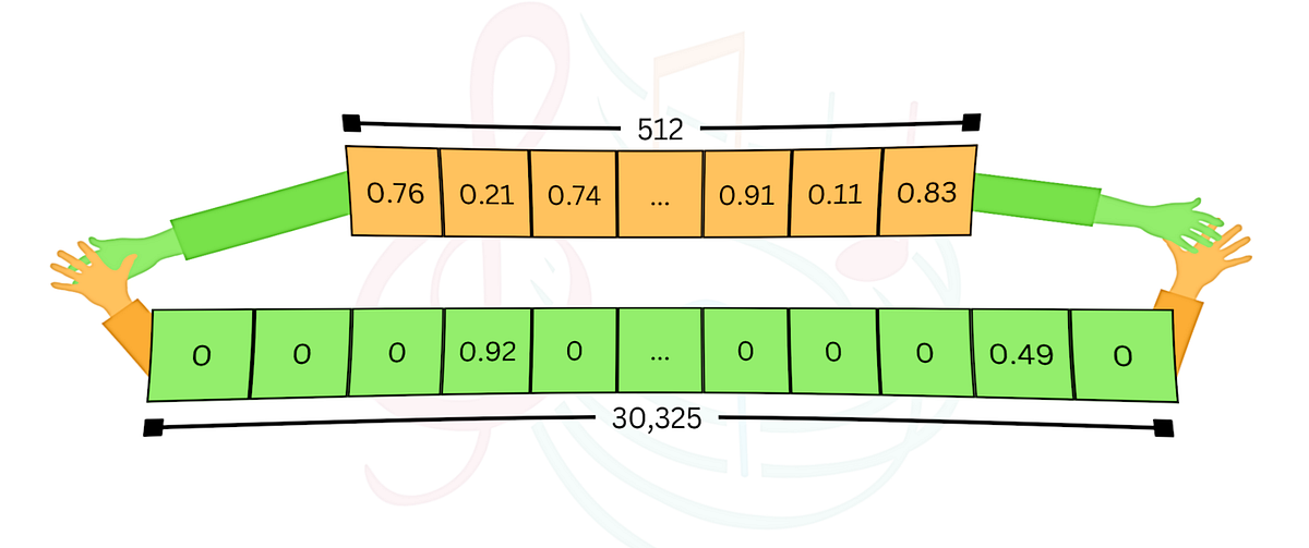 Dance Between Dense and Sparse Embeddings: Enabling Hybrid Search in LangChain-Milvus | Omri Levy and Ohad Eytan