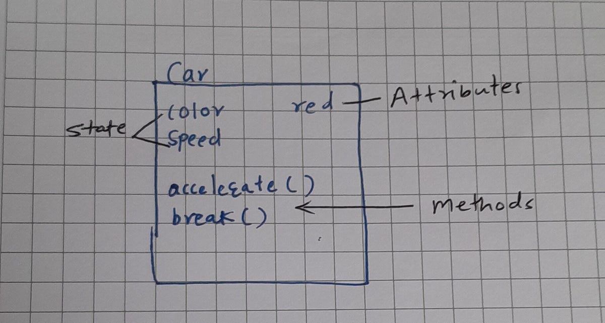 State , property, behavior and identity in java explained in simple ...