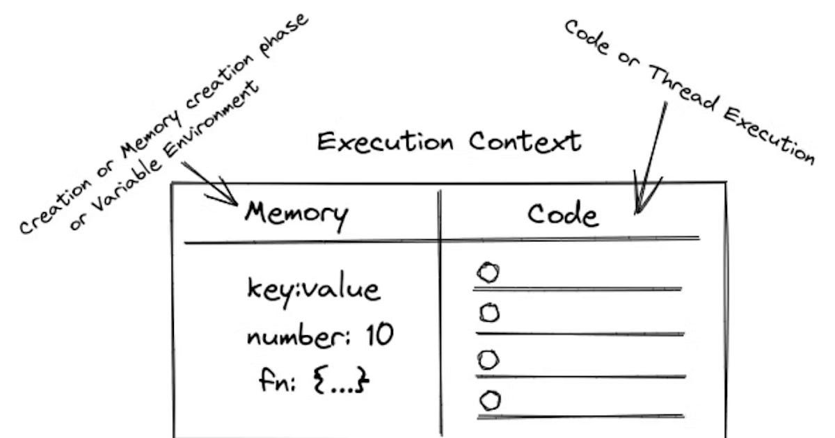 JavaScript Execution Context. Have you ever thought about what… | by ...