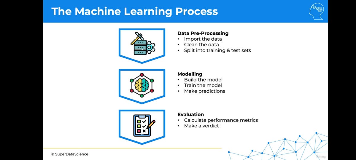 The Process of Machine Learning. Today we are going to learn about the ...