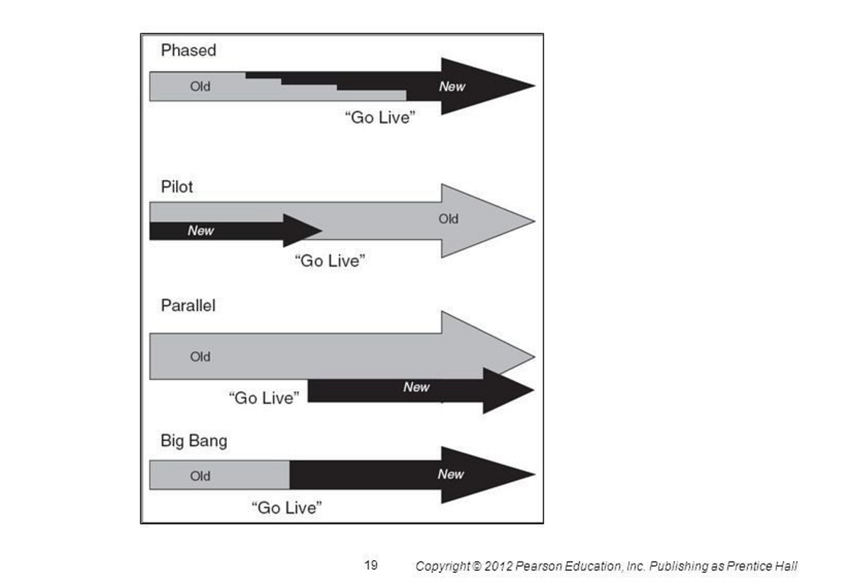 4 ERP Conversion Approaches: Pros & Cons | by Jonathan Tanadi | Medium