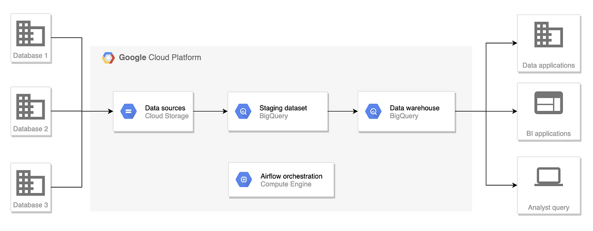 Data Analytics with Apache Beam: Move your data like a boss 