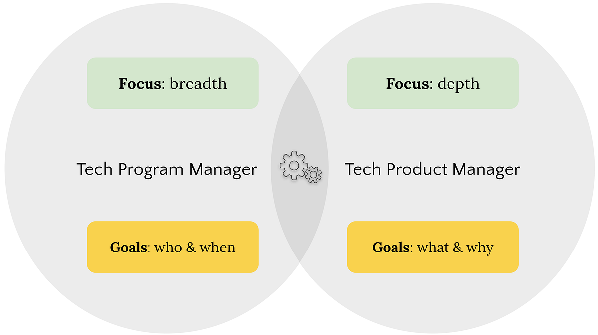Technical Product Manager vs. Technical Program Manager by Vladimir
