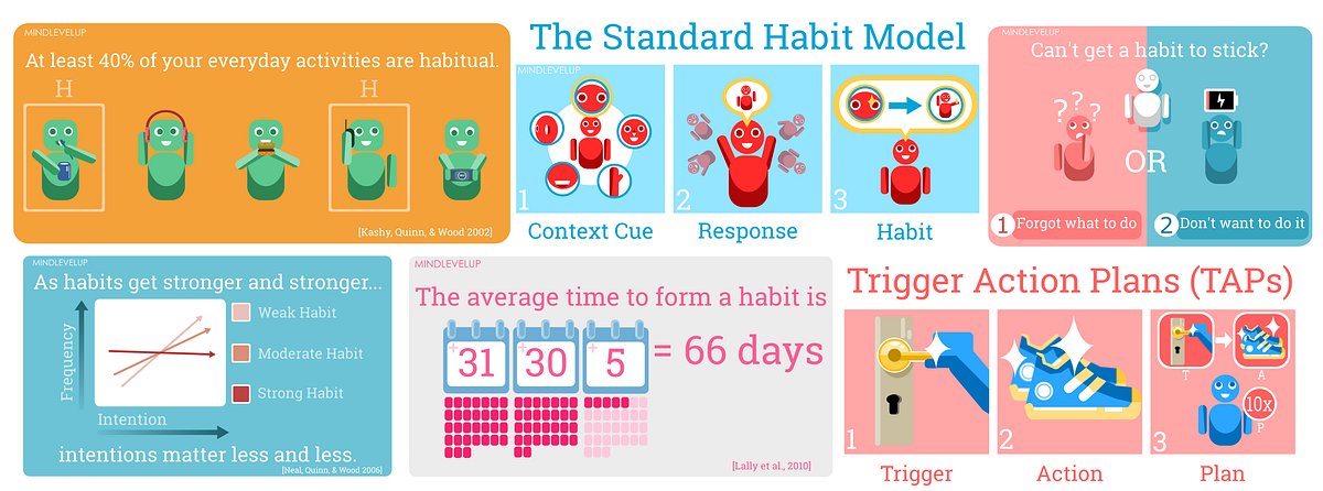 Habits 101: Research and Techniques | by m | mindlevelup | Medium