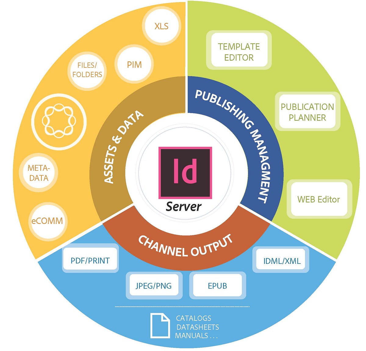 Licensing Updates for Developers Using InDesign Server